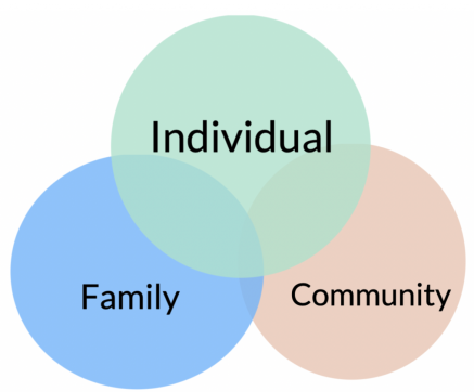 Venn_Indiv_Fam_Comm-1024x848.png